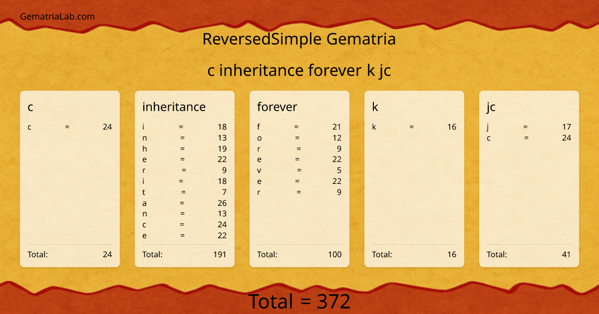 c inheritance forever k jc in reversedSimple Gematria